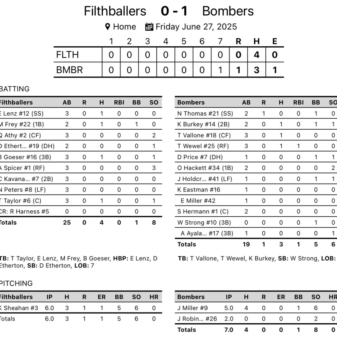 Thaden Wewel walks it off for the Bombers to defeat the Filthballers in a tight contest

FINAL 
Filthballers 0
Bombers 1

TOP PERFORMERS 
Miller 5IP, 0R, 4H, 6K, 1BB
Robinson 2IP, 0R, 0H, 2K, 0BB
Wewel Walk-off RBI single