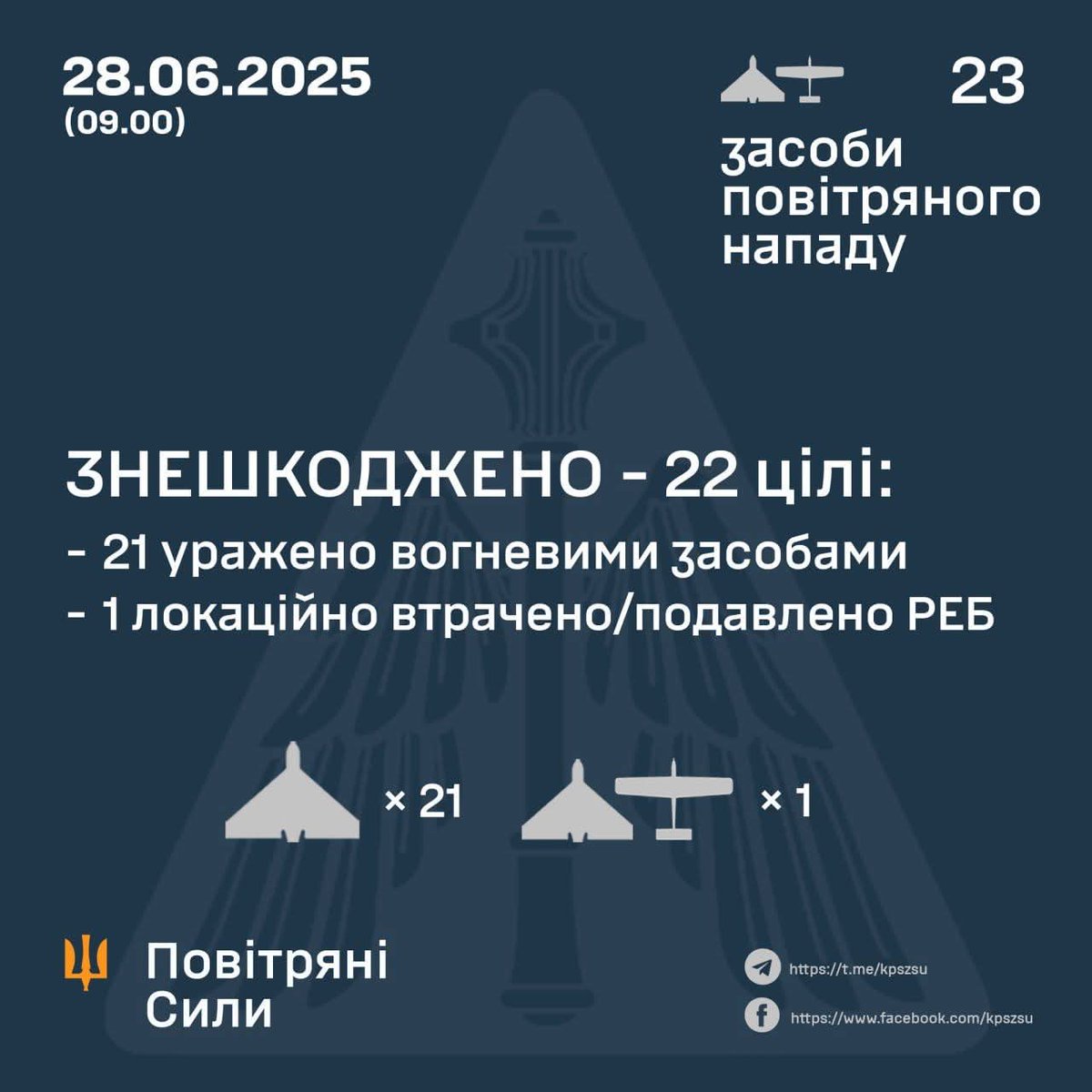 ⚡️ ЗНЕШКОДЖЕНО 22 ВОРОЖІ БПЛА

У ніч на 28 червня (із 22.00 27 червня) противник атакував 23-ма ударними БпЛА типу Shahed і безпілотниками-імітаторами різних типів.

❗️ Основний напрямок удару – Одещина.

ЗНЕШКОДЖЕНО 22 ВОРОЖІ БПЛА.