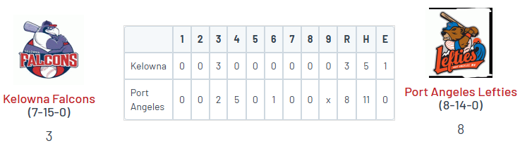 WCL: Port Angeles 8, Kelowna 3

<a href="/garrett_holpuch/">Garrett Holpuch</a> (TTU) CG, 9IP, 5H, 3R, 0BB, 6K 

<a href="/jedmunds_2/">Jack Edmunds</a> (Brown) 1-4, HR, 3 RBI
<a href="/DanielP46396636/">Daniel Porras</a> (undecided) 2-5, 2 2B, 2R
<a href="/TaylorKirkbsb/">Taylor Kirk</a> (Fordham) 2-3, 2 RBI, R, SB
<a href="/Eric_valdivia66/">Eric Valdivia</a> (CSUSB) 3-4, R