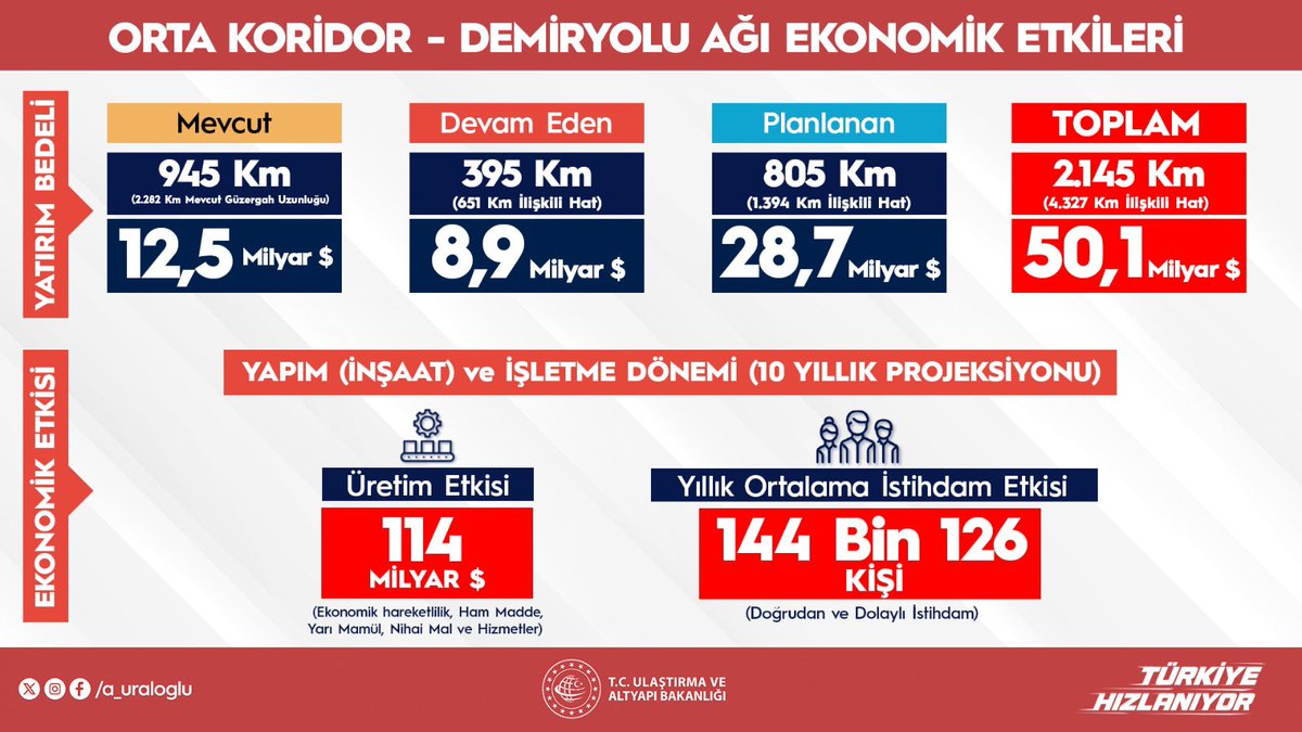 Orta Koridor’un Can Damarı:
Türkiye 🇹🇷

Orta Koridor’un Kazanımları NELER❓

▪️Stratejik Konum ve Ulaşım Avantajları 👇

🚂 Türkiye’den Orta Asya’ya kesintisiz demiryolu hattı

🌐 Türkiye, 21 ülkeye doğrudan bağlanan ticaret omurgası haline geliyor

ℹ️ Türkiye, Çin’den çıkan