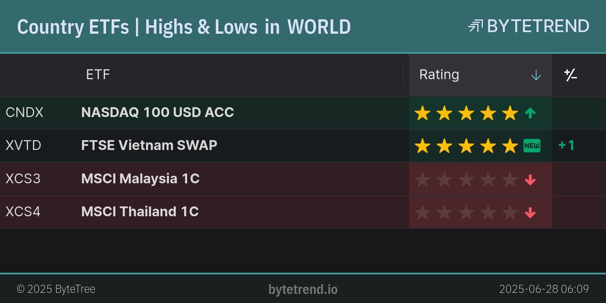 ByteTrend's tweet image. Country ETFs | Highs &amp;amp; Lows in World Equities

#CNDX is in an uptrend and made a new high yesterday.
#XVTD is a new uptrend.
#XCS3 and #XCS4 are in an existing downtrend and made a new low.

London Closing prices, captured @ Jun 28, 2025, 6:12 AM

bytetrend.io