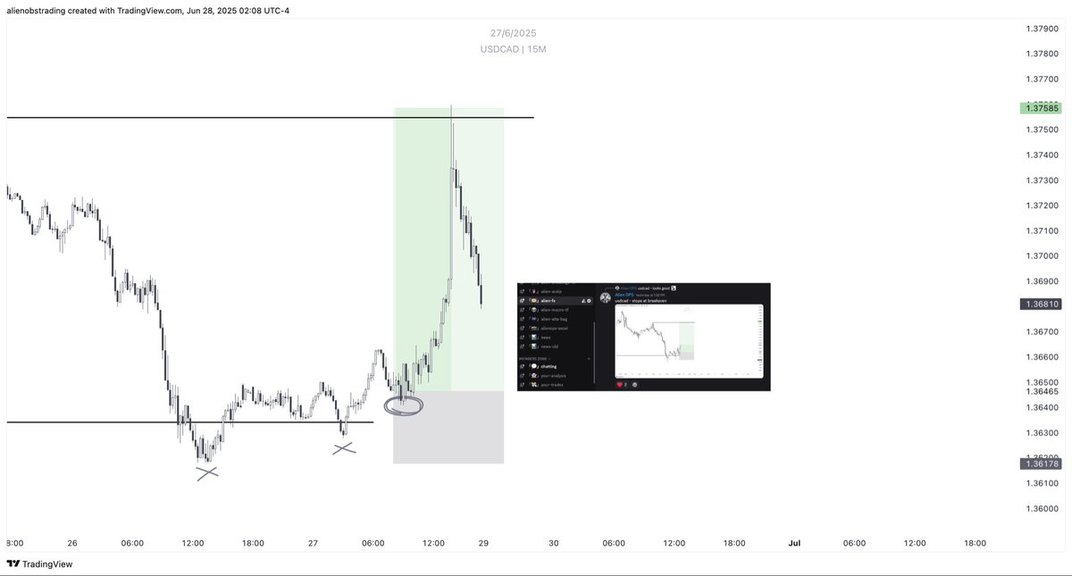 alienops's tweet photo. $usdcad - scalp long trade [+4R🔒]

*i still believe that fx has more clean pa than crypto, one of the best and easiest play ever posted.

sellside liquidity taken, quick reversal and then buyside liquidity taken.✍️

plan posted on #AlienTeam https://t.co/4ppuQ7PSvR