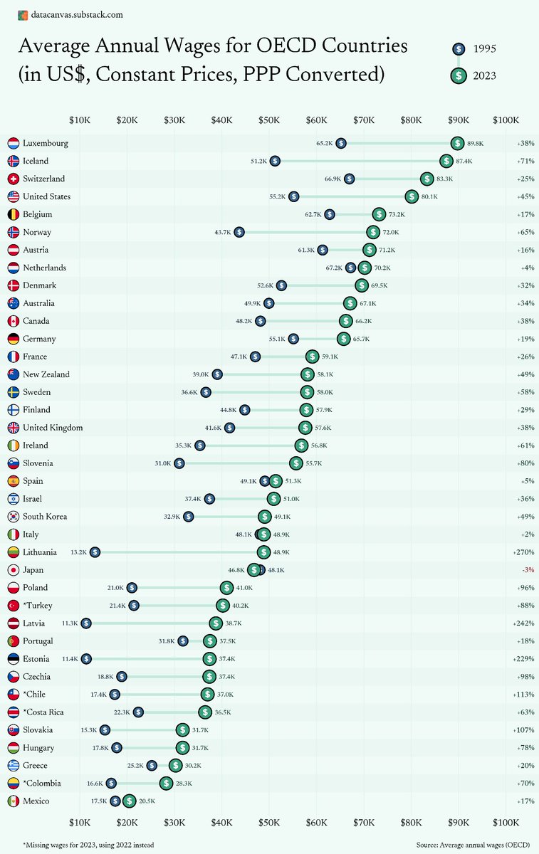 Veja-se o quão pouco evoluiu Portugal em 30 anos … É ridículo o quão estagnados as nossas politiquices nos foram deixando … 

Fonte: data-explorer.oecd.org/vis?lc=en&df%5…