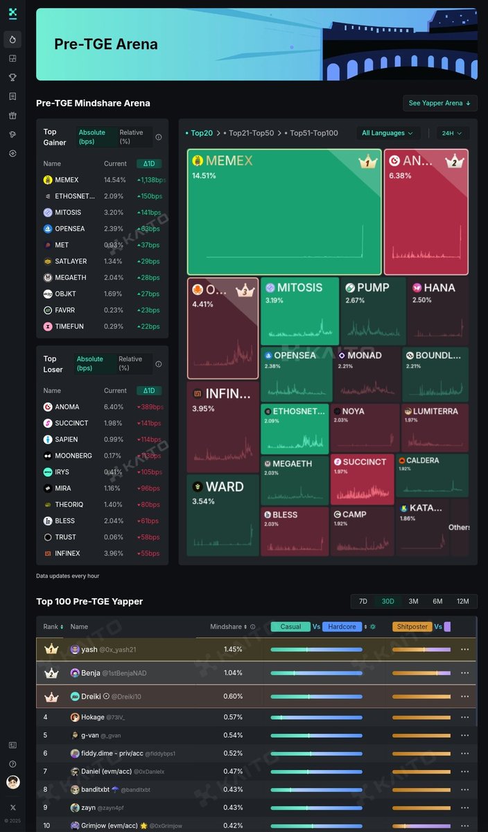 Pre-TGE arena heating up 🔥
MEMEX &amp; ANOMA battling it out, but look who's quietly climbing...
This is alpha in real time — no need to be verified to spot trends early.
#KaitoYappers #CryptoIntel #PreTGE #MindshareMatters