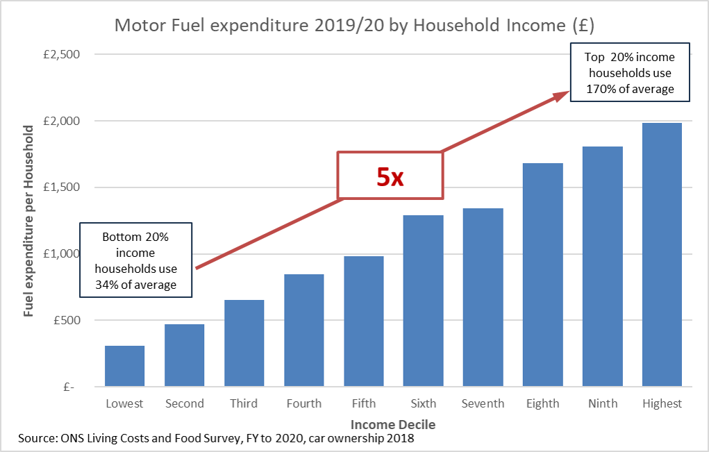 UK Government needs £3 million?
Simple, reverse Sunak's 5p cut to Fuel Duty, which benefits mostly wealthy households who have bigger cars and drive them more.
This also reduces road congestion, casualties, climate change - and boosts public health and public transport.