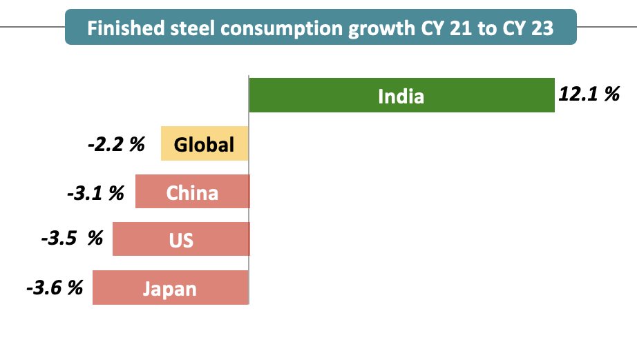 Do you know-3: India is the only major economy where steel consumption is growing above double digit (about 12%) for last 3 years. World steel consumption on the other hand is estimated to decline by above 2%. India is the future Steel Hub. <a href="/SteelMinIndia/">Ministry of Steel</a> <a href="/PIB_India/">PIB India</a>