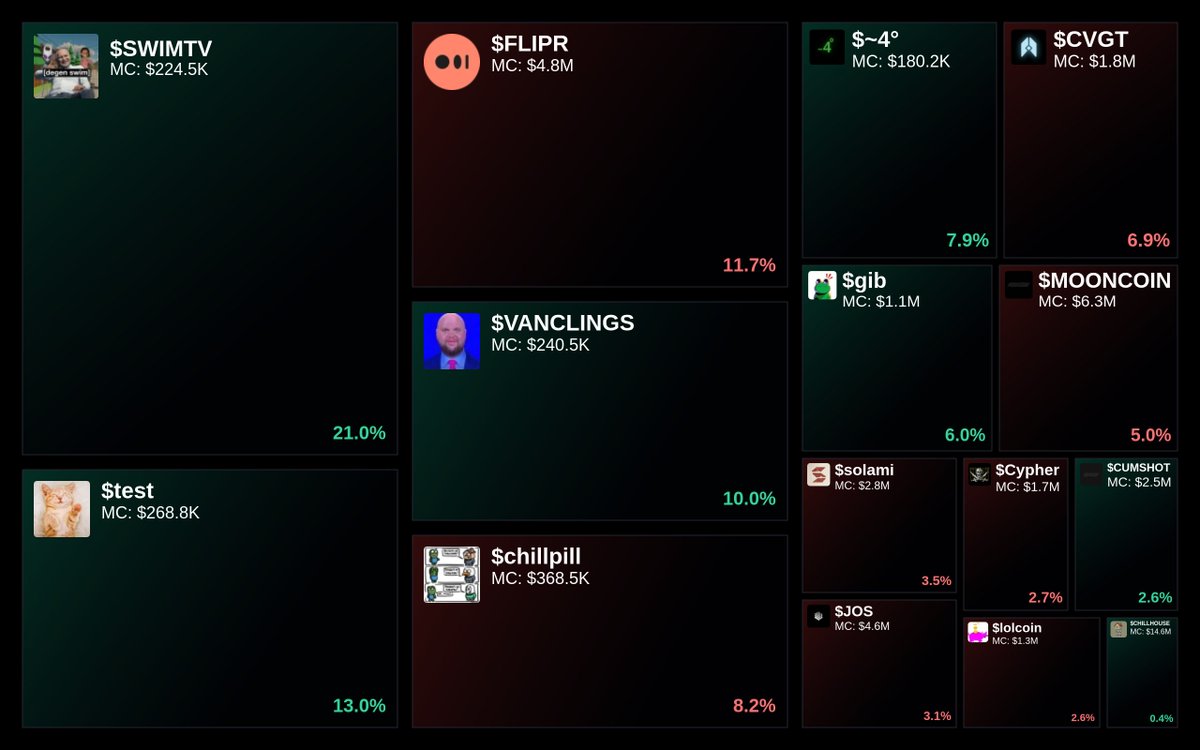 Trending on Glyde.GG Heatmap

1. $SWIMTV
2. $test
3. $FLIPR
4. $VANCLINGS
5. $chillpill

Updated every 15 min.