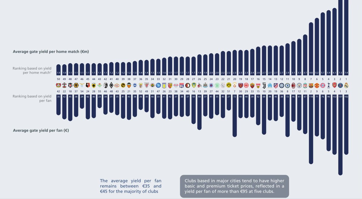 UEFA raporuna göre gs seyircisi maç başına ortalama 72€ bilet parası veriyorken Fenerbahçe taraftarı ortalamada sadece 40€ ödüyor.

Bu da yetmiyor gs, seyircisine biletleri karaborsadan satıp daha da fazla kar ediyor. Fenerbahçe de taraftar ezilmesin diye karaborsayı engelleme