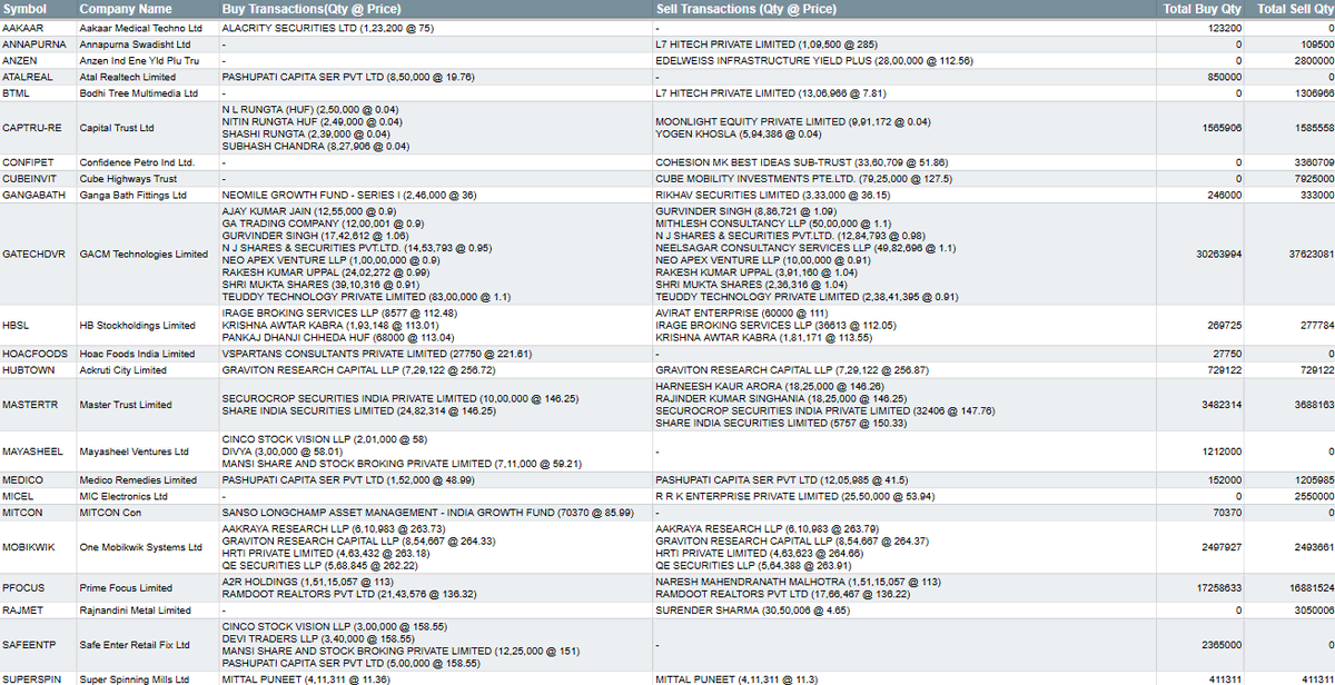 MarketVyuham's tweet photo. Daily Bulk Deals - 27/06/2025
Catch bulk deals summary
#BulkDeals #TradingActivity #StocksToWatch #marketvyuham #trading #investment #stocks https://t.co/b92RG5dkUX