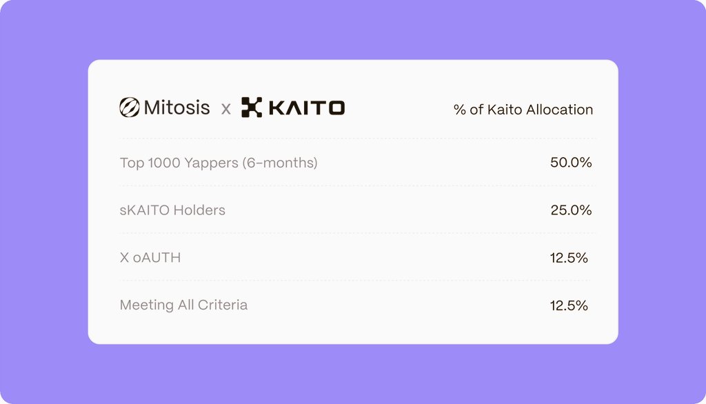 Niloy dhali (Ø,G) (@niloy_dhalii) on Twitter photo 🔥🔥 <a href="/MitosisOrg/">Mitosis</a> is setting aside 0.8% of their total token supply for Kaito yappers, the broader Kaito ecosystem, and early users of <a href="/KaitoAI/">Kaito AI 🌊</a>'s upcoming collaboration primitives product 00.
Snapshot expected late July. Ticker info coming soon. Stay tuned! 🔥🔥
<a href="/MitosisFdn/">Mitosis Foundation</a> 🔥🔥 <a href="/MitosisOrg/">Mitosis</a> is setting aside 0.8% of their total token supply for Kaito yappers, the broader Kaito ecosystem, and early users of <a href="/KaitoAI/">Kaito AI 🌊</a>'s upcoming collaboration primitives product 00.
Snapshot expected late July. Ticker info coming soon. Stay tuned! 🔥🔥
<a href="/MitosisFdn/">Mitosis Foundation</a>
