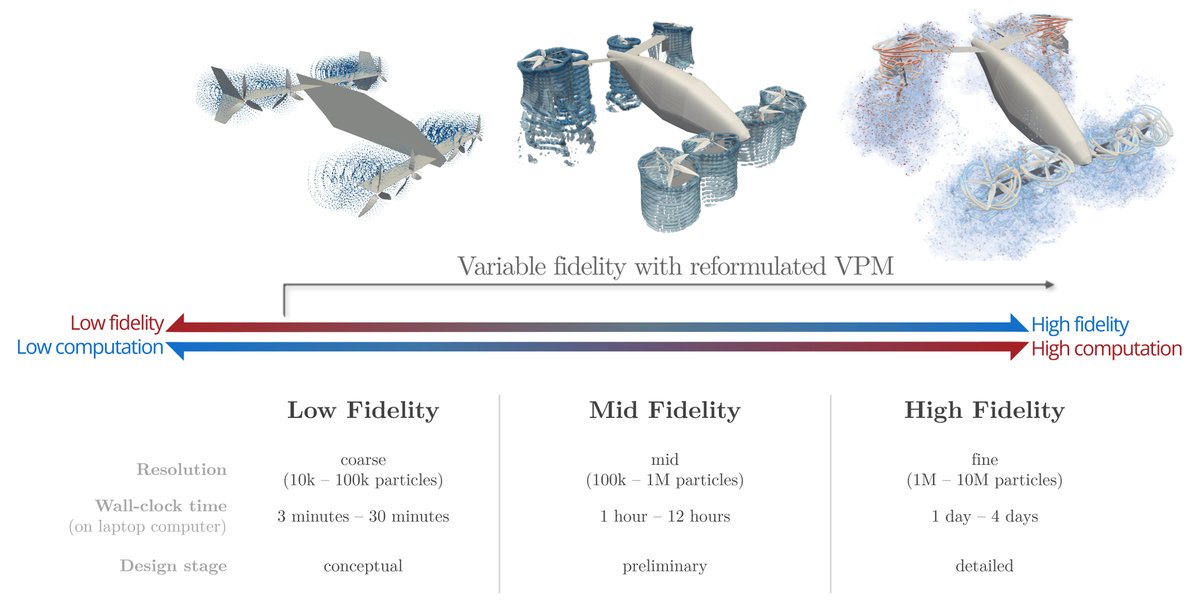 Engineering Tool of the Week – FLOWUnsteady

FLOWUnsteady is an open-source variable-fidelity framework for unsteady aerodynamics and aeroacoustics based on the reformulated vortex particle method (rVPM).

Repo: github.com/byuflowlab/FLO…
