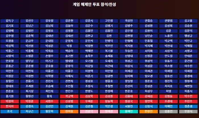 국민이 민주당 171석을 몰아준 이유가 국힘과 협치하라는 의미가 아닌 국힘과 반국가 계엄 세력을 함께 처단하라는 국민의 바램이 반영된 의석수 임을 알아야 한다. 그러므로 법사위,예결위,국무총리 어림도 없다.