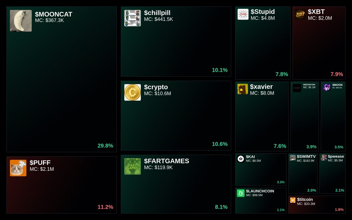 Trending on Glyde.GG Heatmap

1. $MOONCAT
2. $PUFF
3. $chillpill
4. $crypto
5. $FARTGAMES

Updated every 15 min.