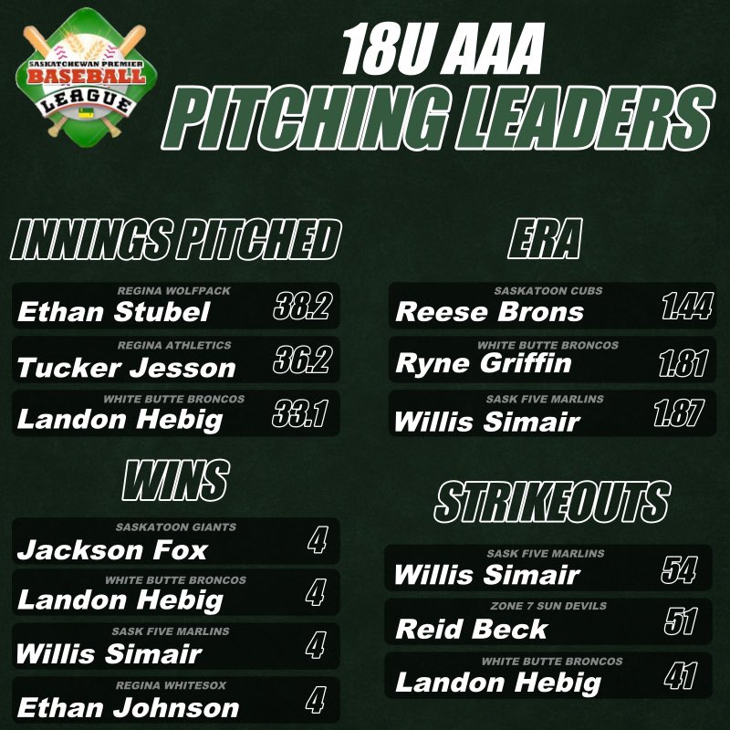 thespbl's tweet photo. 18U AAA Leaders as we move into the July long weekend and towards the final stretch for Provincials! https://t.co/AxF0koPg1e