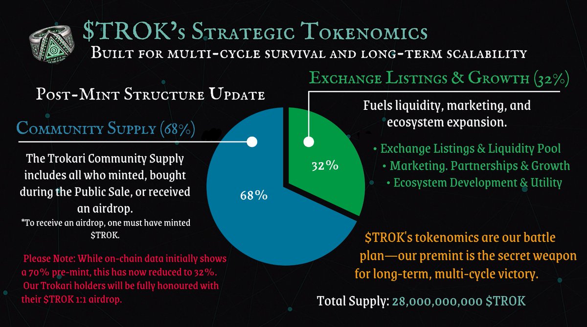 💍 $TROK’s Strategic Tokenomics - Post Mint Update 📊

Our pre-mint is a battle-tested blueprint for growth.
Built to scale, reward early believers, and defend @theringofkaspa Realm across multiple cycles.

🔥Powerful examples of other top $KRC20 projects with successful