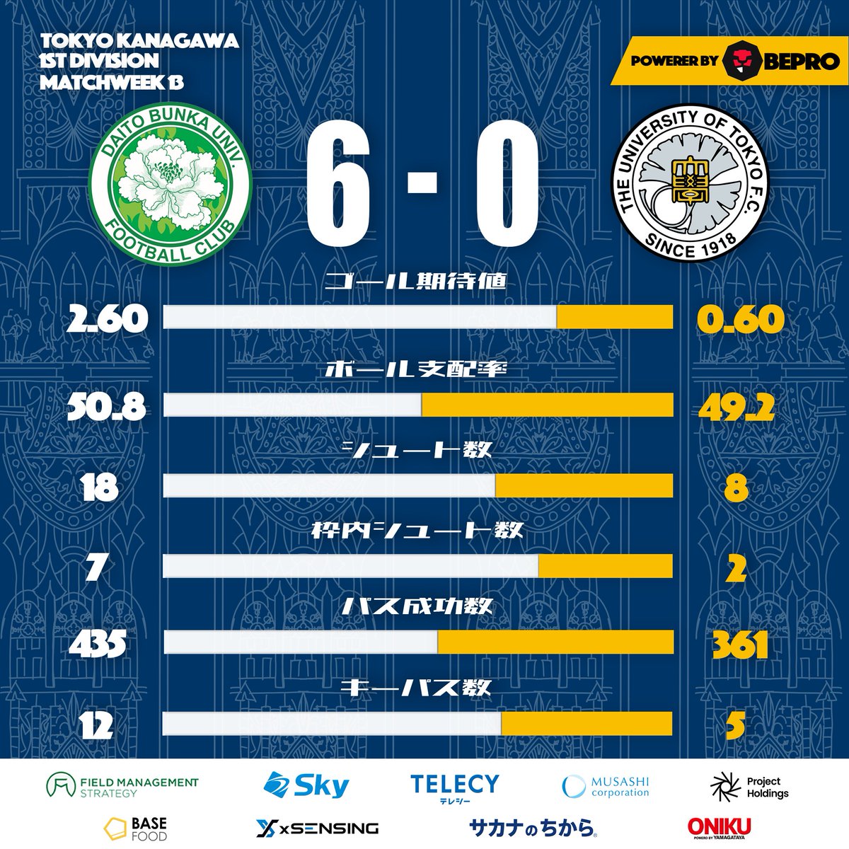 東大ア式蹴球部(サッカー部) テクニカルユニット (@ashiki_tech) on Twitter photo -𝙈𝘼𝙏𝘾𝙃 𝙎𝙏𝘼𝙏𝙎 -
6月22日(日) に行われました、関東大学サッカーリーグ戦
東京神奈川1部 第13節 大東文化大学戦のスタッツを公開!
スカウティング担当:錦谷(4年)
データ分析:宮内(2年)
Powered by Bepro <a href="/SportsBepro/">bePRO Sports</a>
#東大ア式 #データ分析 -𝙈𝘼𝙏𝘾𝙃 𝙎𝙏𝘼𝙏𝙎 -
6月22日(日) に行われました、関東大学サッカーリーグ戦
東京神奈川1部 第13節 大東文化大学戦のスタッツを公開!
スカウティング担当:錦谷(4年)
データ分析:宮内(2年)
Powered by Bepro <a href="/SportsBepro/">bePRO Sports</a>
#東大ア式 #データ分析