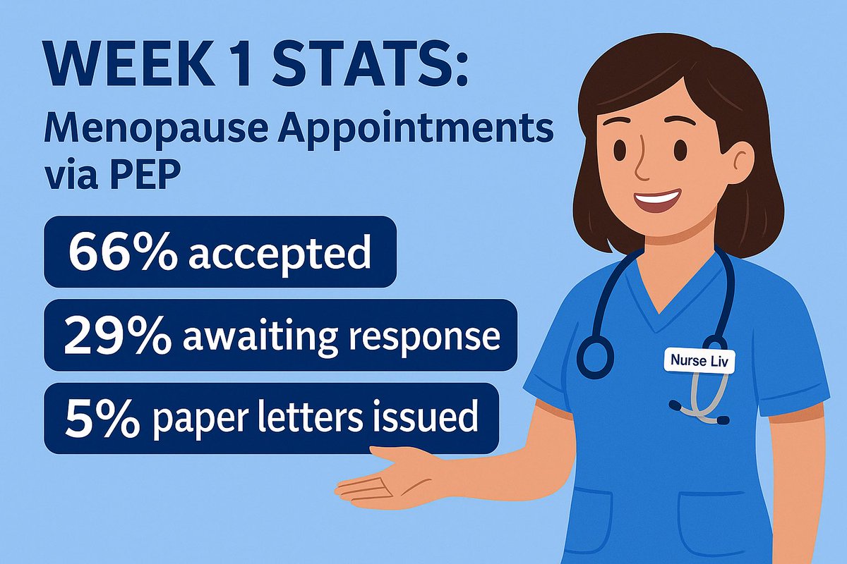 Nurse Liv (@lwhnurseliv) on Twitter photo PEP Week 1: Clinic Stats
✅ 66% accepted digitally
⏳ 29% still awaiting a response
📬 26% due for printed letters Monday
Thank you to all patients and teams helping shape digital care at <a href="/LiverpoolWomens/">Liverpool Women's University Hospital</a>
#NurseLiv #PEP #DigitalCare #MenopauseMatters PEP Week 1: Clinic Stats
✅ 66% accepted digitally
⏳ 29% still awaiting a response
📬 26% due for printed letters Monday
Thank you to all patients and teams helping shape digital care at <a href="/LiverpoolWomens/">Liverpool Women's University Hospital</a>
#NurseLiv #PEP #DigitalCare #MenopauseMatters