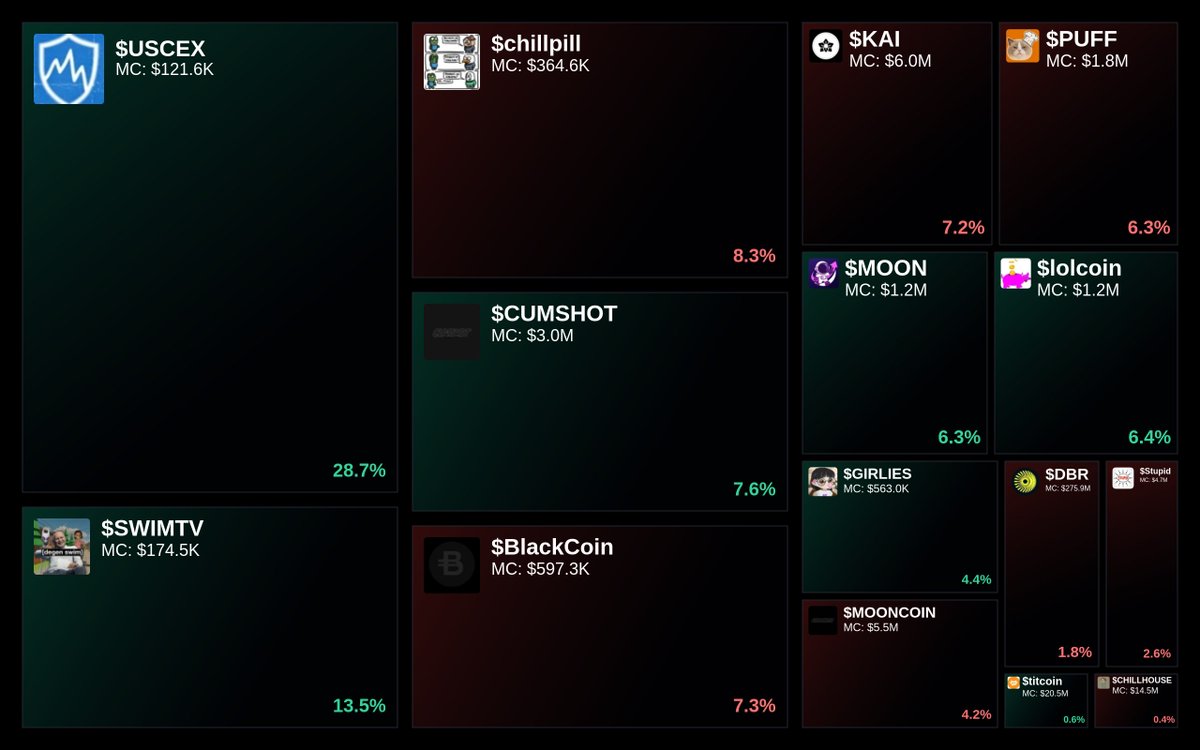 Trending on Glyde.GG Heatmap

1. $USCEX
2. $SWIMTV
3. $chillpill
4. $CUMSHOT
5. $BlackCoin

Updated every 15 min.