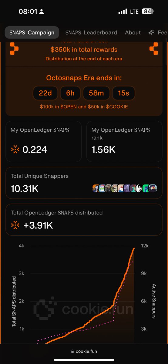 MG💯 (@major_garrison1) on Twitter photo Day 1 of my mission to break into the Top 100 🏆
Currently sitting at #1560 with just 0.224 snaps.
It won’t be easy, but I’m locked in.
Let’s see how far I can go
<a href="/OpenledgerHQ/">Openledger🔛Seoul | ETHCC✈️</a> x <a href="/Cookie3_com/">Cookie3 🍪</a>
Shoutout to <a href="/0xAbhiP/">Abhi</a> <a href="/Avalanche_XV/">Avalanche 🗻</a> <a href="/xerocooleth/">xero 🎮</a> <a href="/banditxbt/">banditxbt ☂️</a> <a href="/eleniweb3/">Eleni</a> for the Day 1 of my mission to break into the Top 100 🏆
Currently sitting at #1560 with just 0.224 snaps.
It won’t be easy, but I’m locked in.
Let’s see how far I can go
<a href="/OpenledgerHQ/">Openledger🔛Seoul | ETHCC✈️</a> x <a href="/Cookie3_com/">Cookie3 🍪</a>
Shoutout to <a href="/0xAbhiP/">Abhi</a> <a href="/Avalanche_XV/">Avalanche 🗻</a> <a href="/xerocooleth/">xero 🎮</a> <a href="/banditxbt/">banditxbt ☂️</a> <a href="/eleniweb3/">Eleni</a> for the