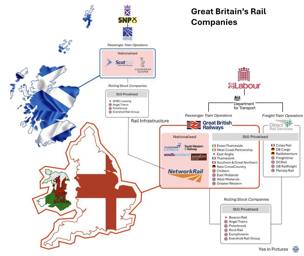 YesTweeddale's tweet image. Labour likes to pump up "Great British" Railways - but most of its Passenger Train Operators are still privatised. In Scotland they've been successfully nationalised for years. Imagine how much better we could do without the chains of Westminster.
#ScottishIndependence