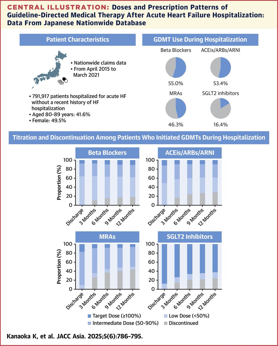 Nationwide study (n=791,917) shows #GDMT for HF is underused &amp; underdosed:
✅ 51.2% started on ≥1 GDMT
❌ Most stopped within 3 months
🎯 dose @ 12 months:
-BB: 10.5%
-ACEi: 7.6%
-SGLT2i: 60.2%
🔍 Let’s fix the gap between guidelines &amp; real life jacc.org/doi/10.1016/j.… #JACCAsia