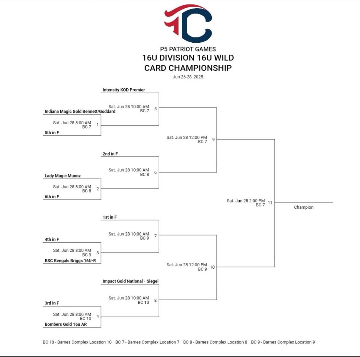 Lauren Myers 2027 (@laurenmyers2027) on Twitter photo #1 Seed to start P5 bracket play! Can’t wait to go out and compete today. 💙💚 <a href="/intensitykod/">Kevin ODonnell</a>
<a href="/LLefty18/">Lindsay Leftwich</a> <a href="/boschml/">Michael Bosch</a> <a href="/grayskye26/">Grayson Radcliffe</a> <a href="/KateMalveaux/">Kate Malveaux</a> <a href="/CoachMalveaux/">Chris Malveaux</a> <a href="/DJSanders37/">Doni Jeneé</a> <a href="/CoachJenSteele/">Jen Steele</a> <a href="/AndradeN23/">Nichole Andrade</a> <a href="/JenLapicki/">Jen Lapicki</a> #1 Seed to start P5 bracket play! Can’t wait to go out and compete today. 💙💚 <a href="/intensitykod/">Kevin ODonnell</a>
<a href="/LLefty18/">Lindsay Leftwich</a> <a href="/boschml/">Michael Bosch</a> <a href="/grayskye26/">Grayson Radcliffe</a> <a href="/KateMalveaux/">Kate Malveaux</a> <a href="/CoachMalveaux/">Chris Malveaux</a> <a href="/DJSanders37/">Doni Jeneé</a> <a href="/CoachJenSteele/">Jen Steele</a> <a href="/AndradeN23/">Nichole Andrade</a> <a href="/JenLapicki/">Jen Lapicki</a>