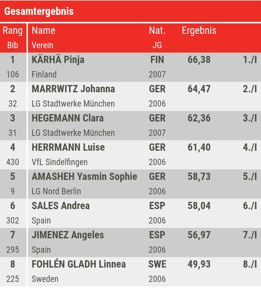 Meeting Bauhaus Junior en Mannheim (Alemania🇩🇪)

• Final - Martillo Femenino U20.

6️⃣ Andrea Sales (06) 58.04.
7️⃣ Ángeles Jiménez (06) 56.97.
