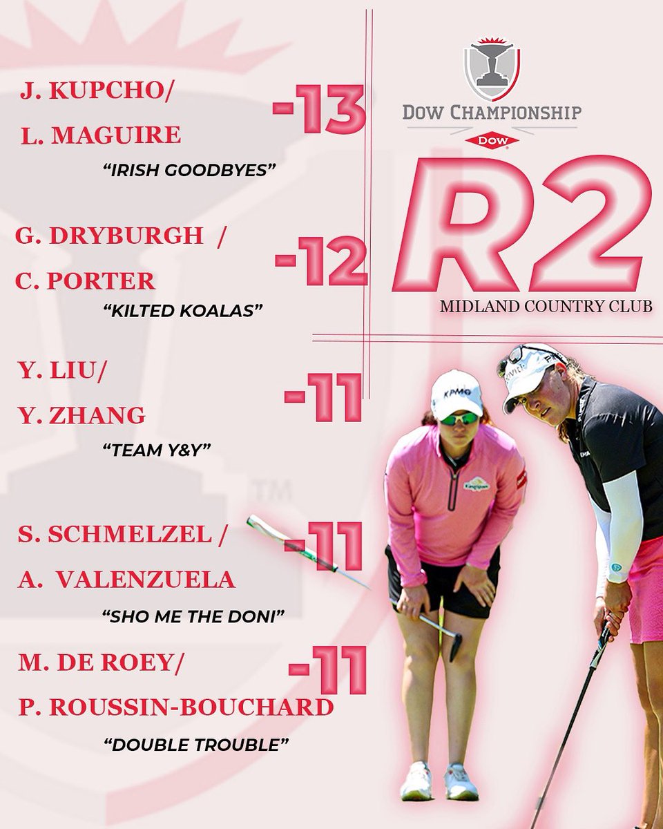 dowchampionship's tweet image. We’ve got some catching up to do, but here’s where the leaderboard stands after round two of the Dow Championship.

Round three will begin today at 10:40 a.m. at Midland Country Club. See you there!👋

#DowChampionship #LPGA #RoundTwo