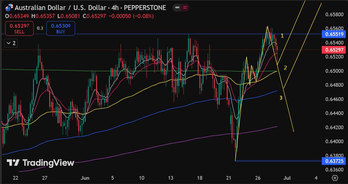 KsJournal1's tweet photo. #AUDUSD 4H : Short →🤔 https://t.co/Udv0npSGN5