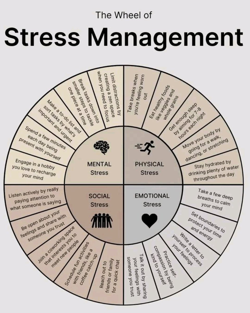 Book_therapy223's tweet image. Wheel of stress management