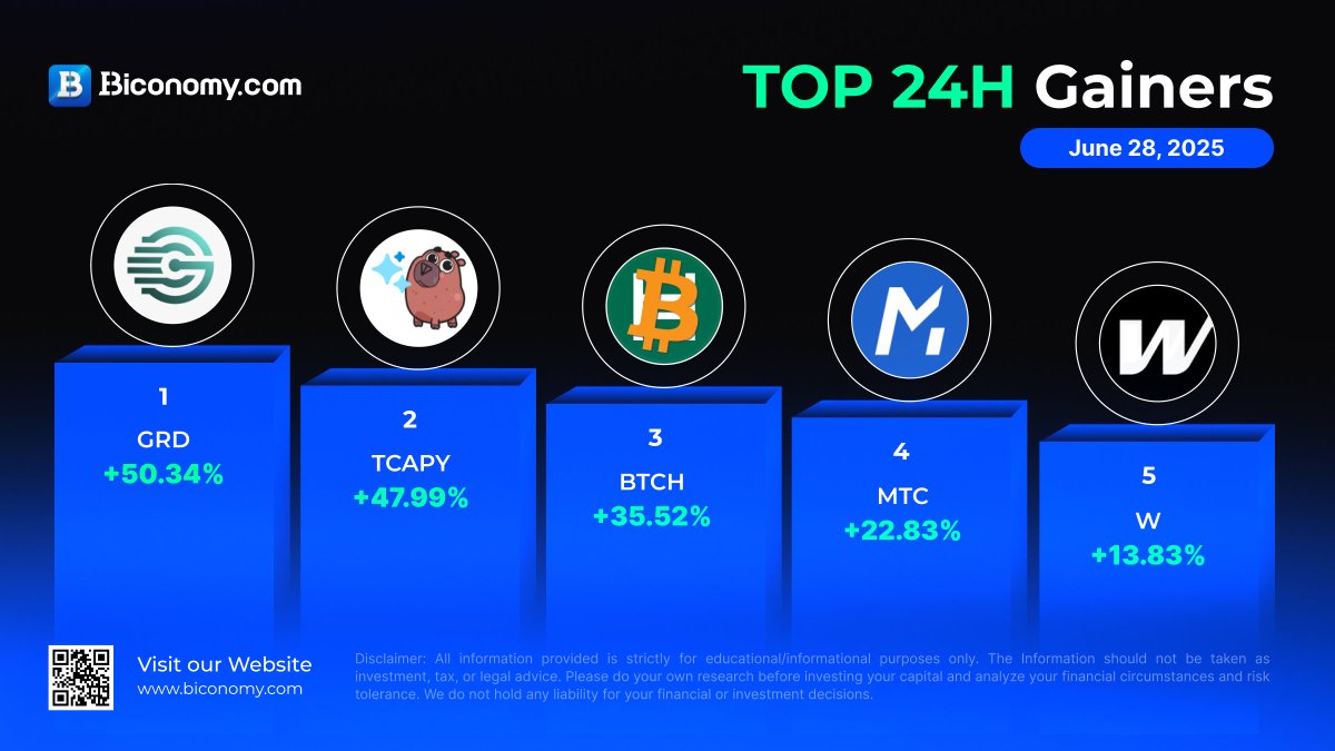 🚀 #BiconomyCom Market Stats 🚀 🚀 Top Gainers in https://t.co/VyXHYpiplg  $GRD > @GradiumX $TCAPY > @Ton_Capy $BTCH > @BitcoinHT $MTC >  @MetacoinNetwork $W > @wormhole ✓Trade #Crypto on https://t.co/VyXHYpiplg  Now!👇🏻 https://t.co/6Y9fPpuslJ ...
