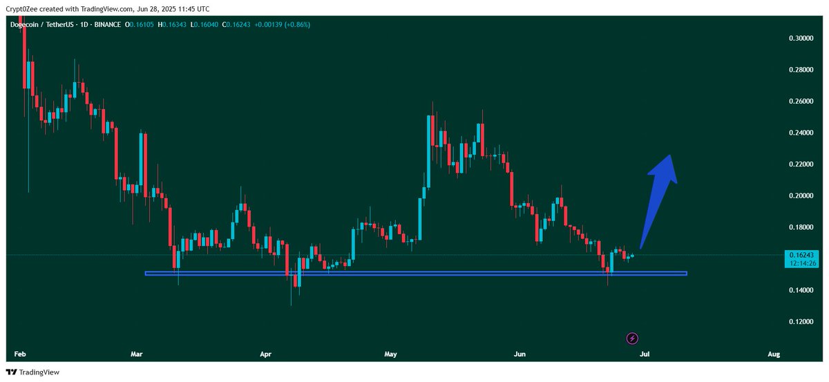 #Dogecoin  IS READY TO LAUNCH! 🚀💰

The chart is telling us something! 📈👀
 Dogecoin is forming a bullish pattern, and it's time to get ready for the next big move! 💥

Will you be joining the Dogecoin rocket ship to the moon? 🌕👽
 Let's make some magic happen! ✨

#Dogecoin