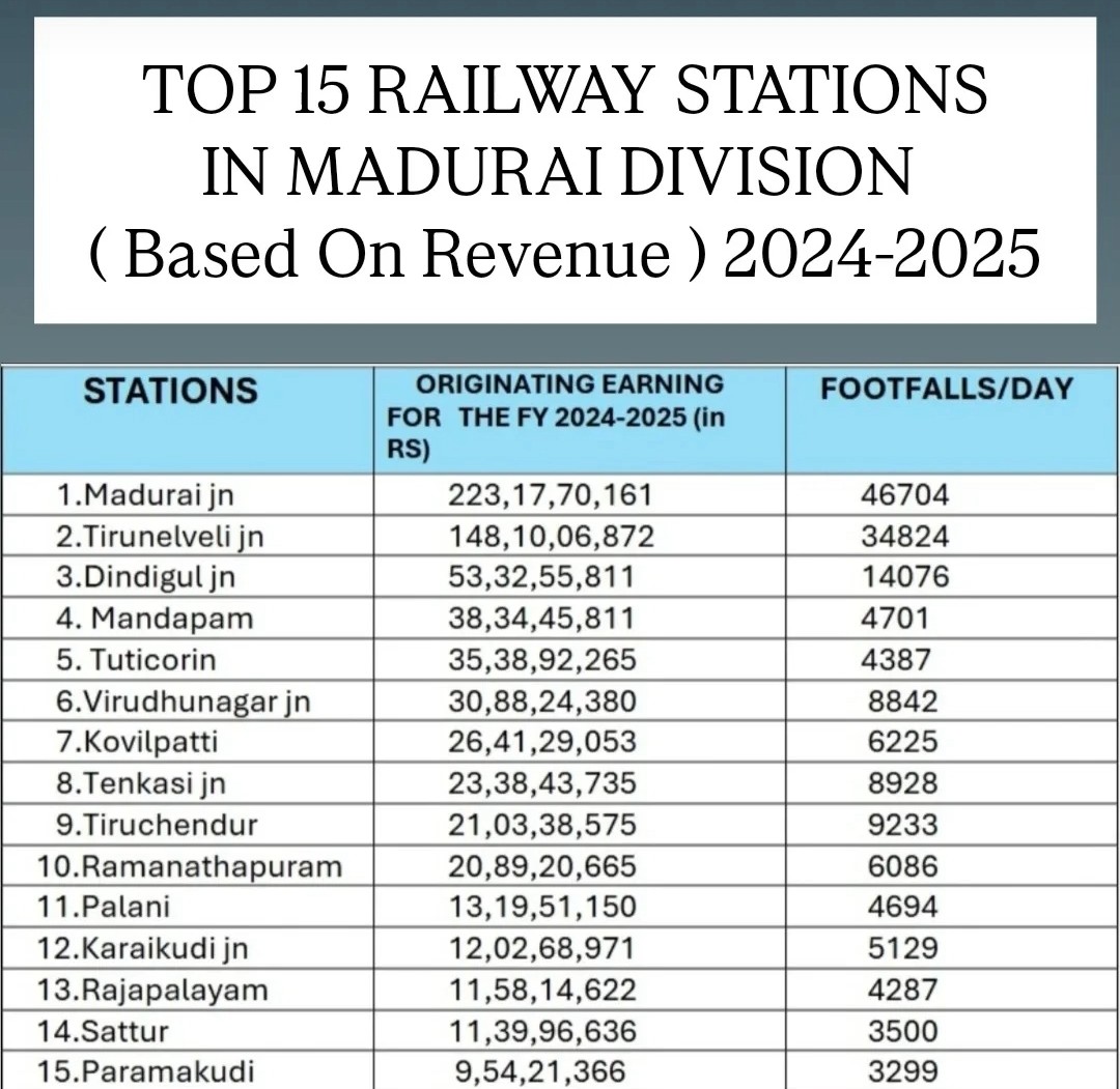 AugustinNavin's tweet photo. @drmmadurai @GMSRailway @KanimozhiDMK Tuticorin has achieved this revenue without a morning train to Madurai/Chennai or a VB or a second overnight train to Chennai or any direct rail connection to Trivandrum Mumbai, Howrah, Delhi. Give us trains and we will show a better revenue https://t.co/EWkEO8Ct1b