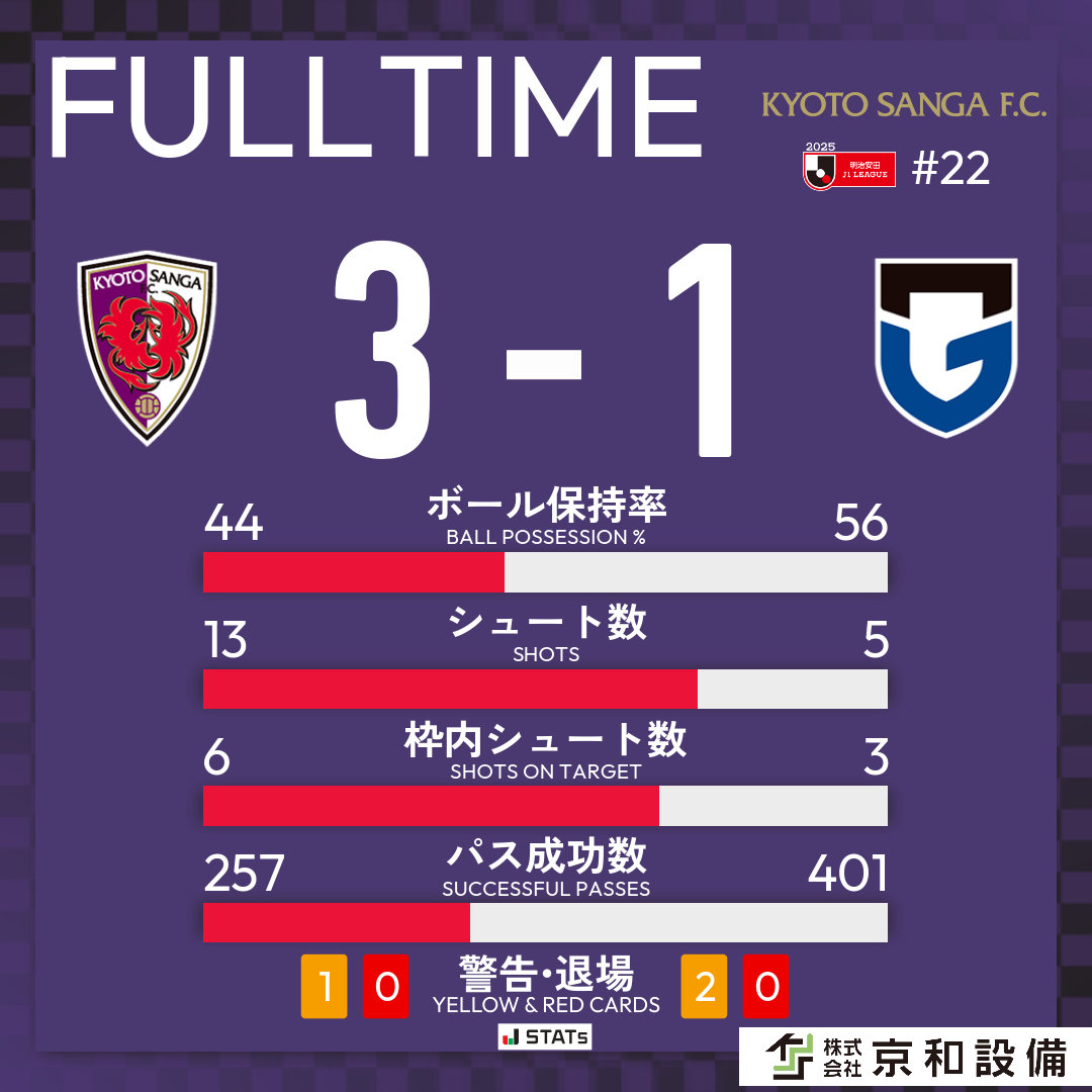 sangafc's tweet photo. ⏰試合終了
京都サンガF.C. 3-1 #ガンバ大阪

#sanga #京都サンガ
#京和設備 https://t.co/FIhK36dK4C