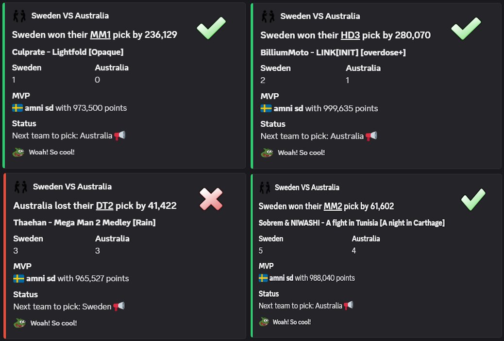 CWC QF (losers bracket) 6-5 win against 🇦🇺 Australia (#22), winning on Tiebreaker by 5,735 !!!!!!!!!!!
After losing to Australia in both 2023 and 2024, we finally break our curse with the most intense and close match i have ever played, i'm so happy !!!!!
i had four MVP scores !!
