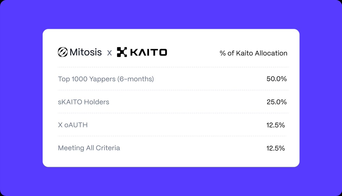 samishereeeee's tweet photo. @MitosisOrg is allocating 0.8% of its token supply to: yappers. 😉

0.4% top 1,000 yappers (6-months, snapshot late July) ✨

0.2% Kaito users 💰

0.1% new product users💵

0.1% active in all three💲
@KaitoAI https://t.co/W54QSTejvP
