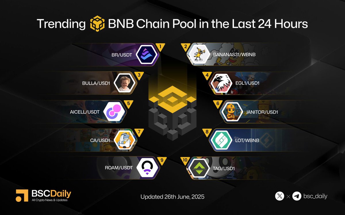 ⚡️Trending @BNBCHAIN Pool in the Last 24 Hours @Bedrock_DeFi @BananaS31_bsc  @BULLAMASCOT @EGLL_american @AICell_World @JanitorBNB @Caila_AI  @leagueoftraders @weRoamxyz @TaggerAI