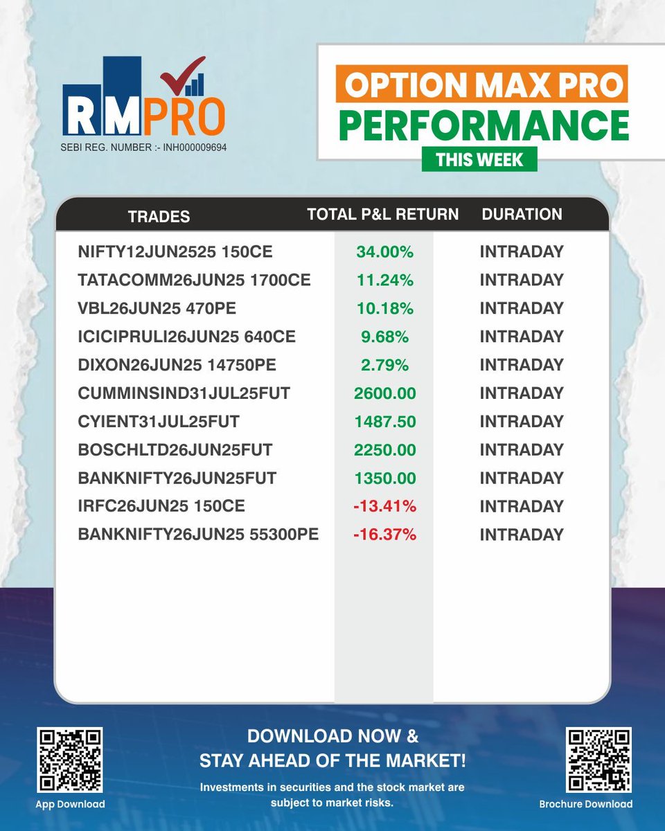 RMPR0's tweet image. Another week. Another round of solid intraday performance!
Join RM Pro and trade with confidence, not guesswork.

#WeeklyPerformance #RMProResults #OptionMaxPro #IntradayProfits #SEBIRegistered #StockMarketIndia #NiftyTrades #TradingProfits #SmartTrading #RMPro
