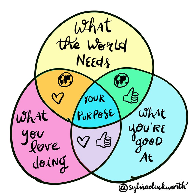 Find your purpose at the intersection of what the world needs, what you're good at, and what you love doing.

Sketchnote via Sylvia Duckworth