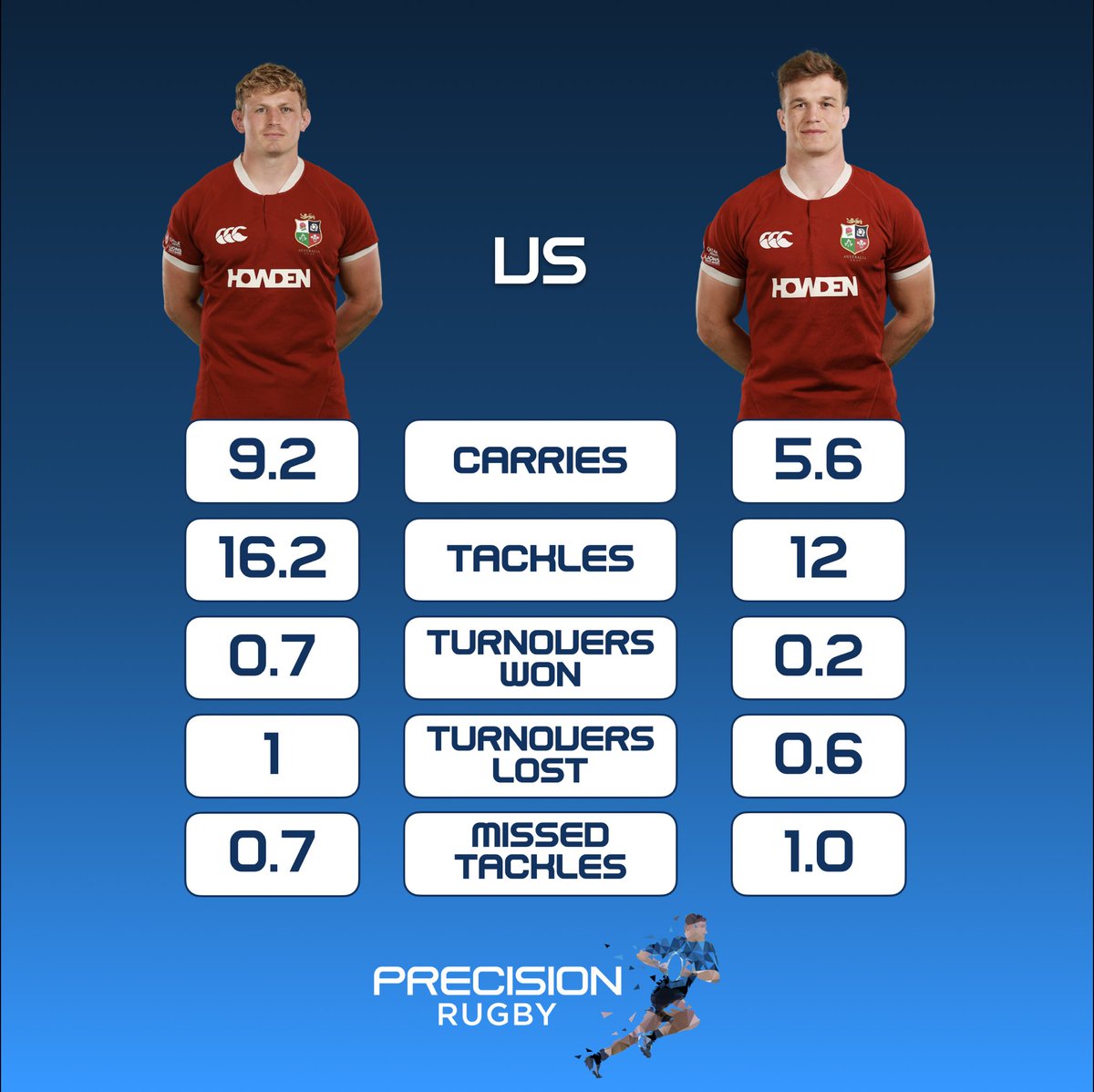 🦁 Jac Morgan vs Josh van der Flier - head to head by the numbers.

🧠 Lions selection headache incoming…