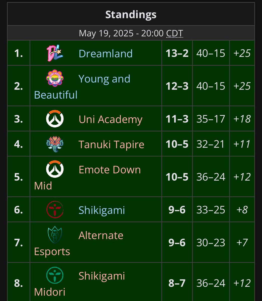 izzys_ow's tweet image. We’re going into playoffs as the first seeddd 🥳 So blessed to have the opportunity to work with this group. Impossible to describe how much time and energy these guys have put in so far so if they see this, just know I’m so proud of y’all 🩷
Next goal: Getting Top 2 🙏🏼