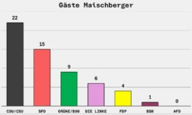 Gäste bei Maischberger seit der Bundestagswahl nach Parteien:
- CDU/CSU 22
- AfD 0
- SPD 15
- Grüne 9
- Linke 6
- FDP 4
- BSW 1
#OerrBlog via <a href="/Medialsozialist/">Jakob Müßiggänger 𓅥⤻𓃰 ⤻𓁅</a>.