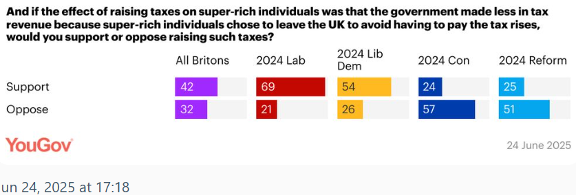 timleunig's tweet photo. Wow, people in Britain would rather raise taxes on the rich even if that leads them to flee the country, reducing overall tax revenues (and meaning taxes go up for the rest of us). H/T https://t.co/vFcC9sKt3Z @YouGov https://t.co/B4IIrlEphG