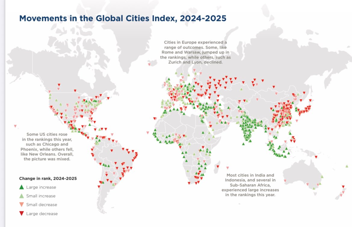 thejaisonthomas's tweet photo. Went through Oxford’s new report on best 1000 cities in the world &amp;as you can see interms of movement up the rank, Indian cities dominate - clear proof that  u shouldn’t leave India (if opportunity is what ur after) - 🇮🇳looks like the “green flag” for the world to come &amp; invest https://t.co/vWAxTovjXe