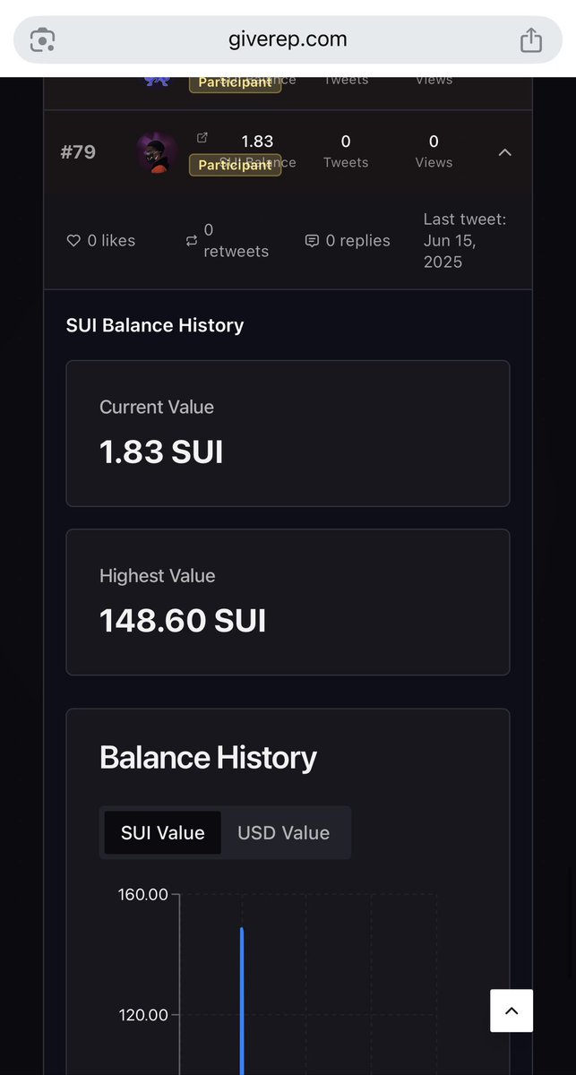 <a href="/GiveRep/">GiveRep</a> still not counting my tweet about #Cetus100x challenge

Don’t know if I’m the only one <a href="/CetusProtocol/">Cetus🐳</a> 

And I still want to get back to 148 Sui… I didn’t loose my Sui 

I went all in on an unverified token that’s why my real balance isn’t showing 😅