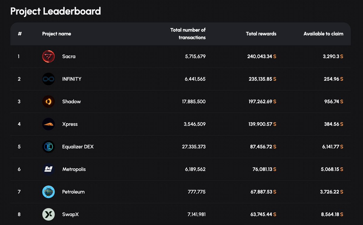 <a href="/Equalizer0x/">Equalizer 💥</a> sitting in 5th place for FeeM, higher than two whitelisted token.  <a href="/SonicAssistant/">SonicAssistant (old)</a>  <a href="/SonicLabs/">Sonic</a>  wen $EQUAL whitelist?