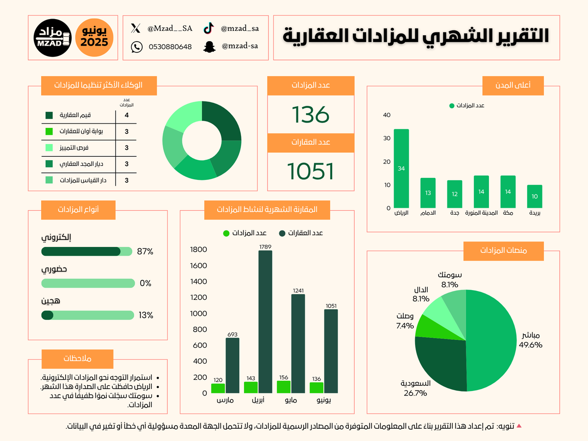 📊 التقرير الشهري للمزادات العقارية (يونيو 2025)

🔢 عدد العقارات المطروحة: 1,051 عقار
🏷️ عدد المزادات المنفذة: 136 مزاد
📍 أعلى المدن نشاطاً: [ الرياض – مكة – المدينة – جدة – الدمام – بريدة ]
🛠️ أبرز الوكلاء: <a href="/DarAlqias/">دار القياس</a> <a href="/Awanre/">مجموعة أوان | Awan Group</a> <a href="/furasalaqariya/">فرص العقارية</a> <a href="/MohammedTala1/">ديار المجد</a> <a href="/QiamRE/">شركة قيم العقارية</a> 
⚖️ جميع