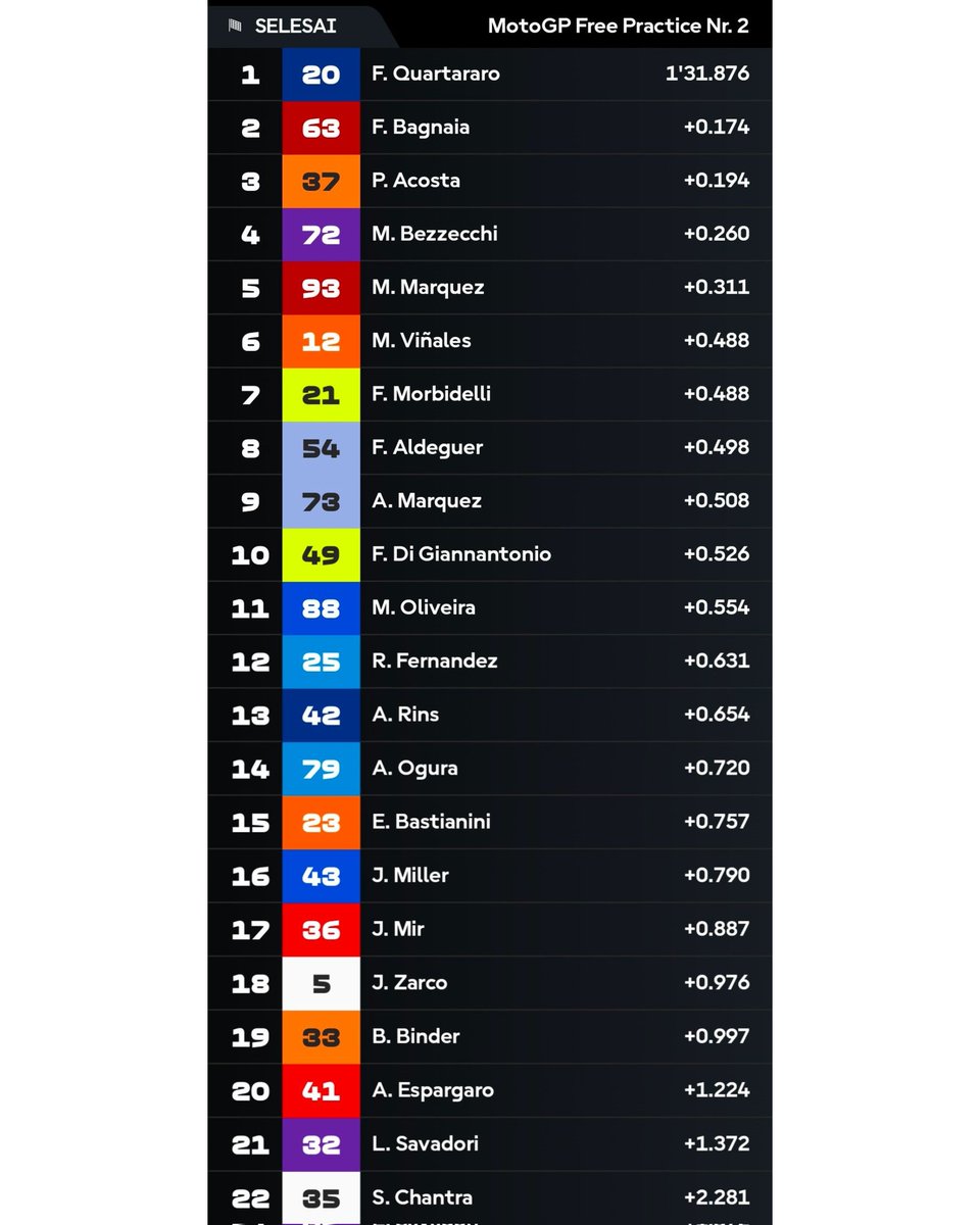 Quartararo kembali tampil gacor di FP2, wah kira-kira bisa raih pole position gak bro? 

#DutchGP #MotoGP