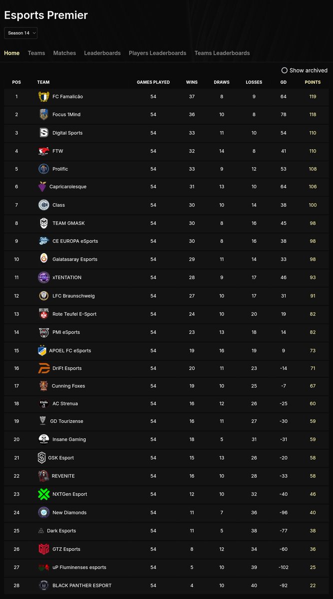 CE Europa eSports (@europaesports) on Twitter photo 🎮 Finalitza la millor lliga d'Europa, la <a href="/VPGPremier/">VPG Esports Premier</a>, i els nostres aconsegueixen una meritòria novena posició
➡️ Entrem al playoff pel títol que es jugarà la setmana vinent enfront <a href="/TeamGMask/">Team GMask</a>
Bona temporada, Escapulats! 🎮 Finalitza la millor lliga d'Europa, la <a href="/VPGPremier/">VPG Esports Premier</a>, i els nostres aconsegueixen una meritòria novena posició
➡️ Entrem al playoff pel títol que es jugarà la setmana vinent enfront <a href="/TeamGMask/">Team GMask</a>
Bona temporada, Escapulats!