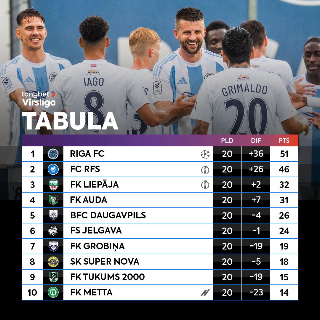 On débute le week-end avec le bilan de la J20 de <a href="/FutbolaVirsliga/">Tonybet Virslīga</a> 👍🏻

📈 Liepaja profite de la défaite d’Auda pour passer 3e

🥶 Nouvelle défaite de Jelgava, qui marque le pas !

🤟🏻 Ça roule pour le Riga FC et le RFS

🥵 Toujours serré pour le maintien

Résultats et classement 👇🏻